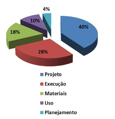 Gráfico de Origem da manifestações patológicas no Brasil, segundo Paulo Helene (%)