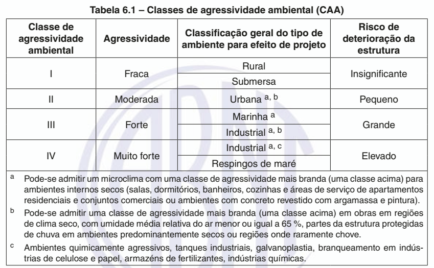tabela classe de agressividade nbr 6118 2023 mt engenharia