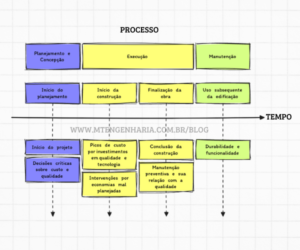 Diagrama de planejamento, execução e manutenção de projeto de construção civil destacando decisões críticas e economias planejadas