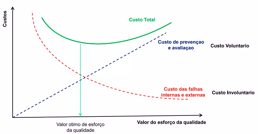 grafico custo total versus esforço qualidade em obras mt engenharia