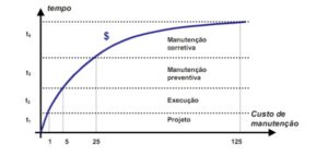 lei-de-sitter-projetos-mt-engenharia-projetos-complemenates-custo-tempo