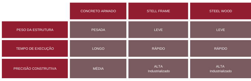 Infográfico Comparativo – Concreto Armado x Steel Frame x Steel Wood