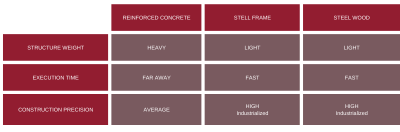 Steel Frame Brazil, Steel Wood Brazil, Sustainable Construction