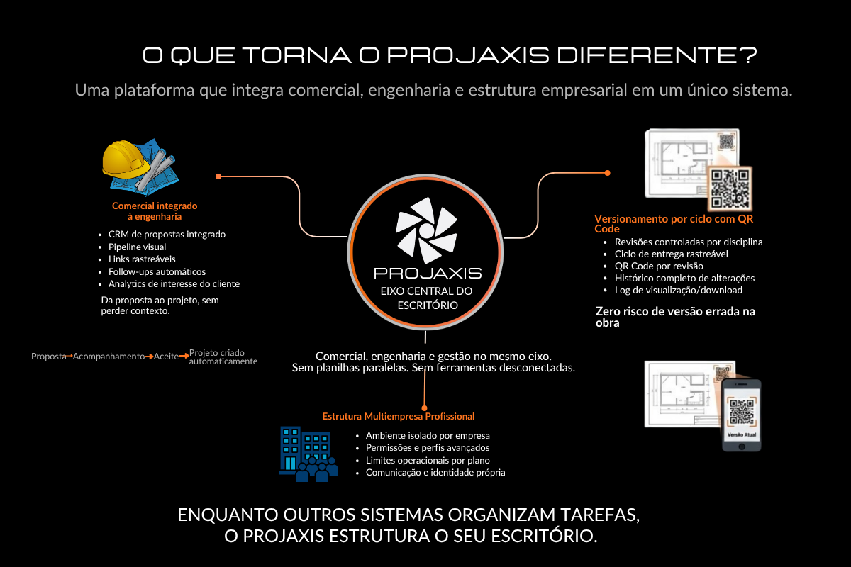 Infográfico detalhando os diferenciais do Projaxis, destacando o comercial integrado à engenharia, versionamento de projetos por ciclo com QR Code e estrutura multiempresa profissional para escritórios de engenharia e arquitetura.